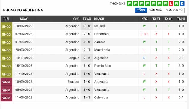 Phong độ gần đây đội Argentina