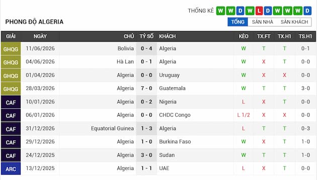 Phong độ gần đây đội Algeria