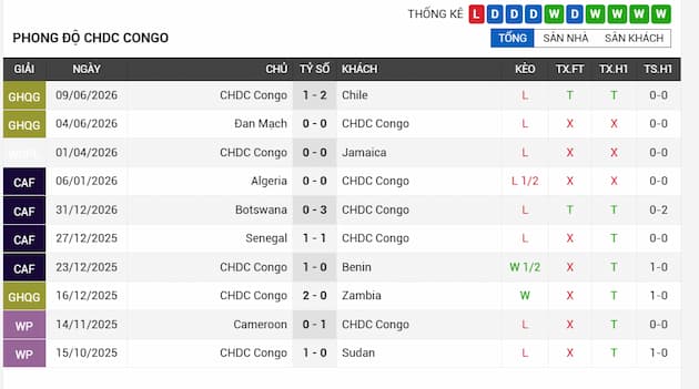 Phong độ gần đây đội CHDC Congo