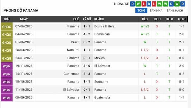 Phong độ gần đây đội Panama