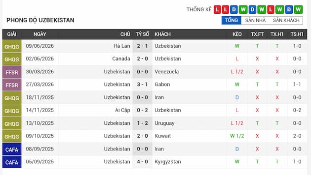 Phong độ gần đây đội Uzbekistan