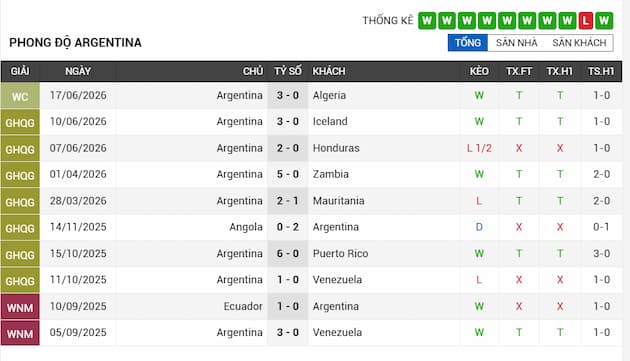 Phong độ gần đây đội Argentina