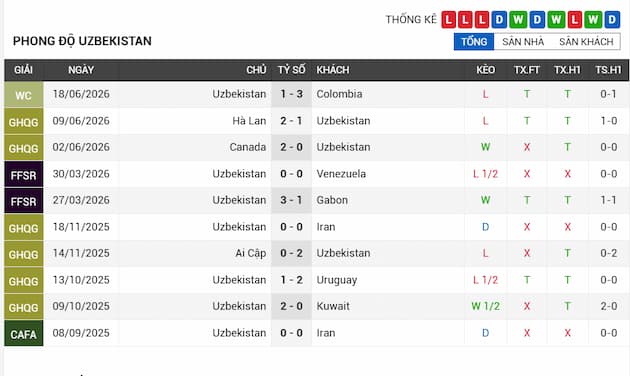 Phong độ gần đây đội Uzbekistan