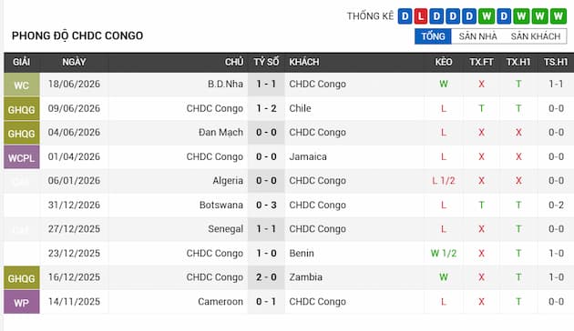 Phong độ gần đây đội CHDC Congo
