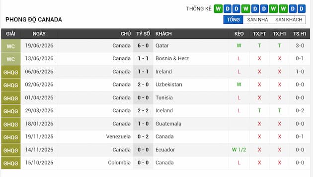 Phong độ gần đây đội Canada