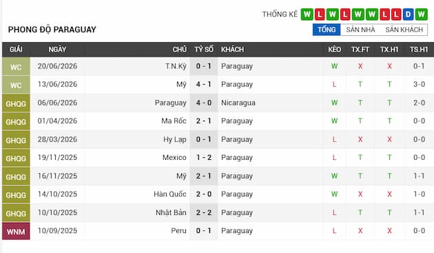 Phong độ gần đây đội Paraguay