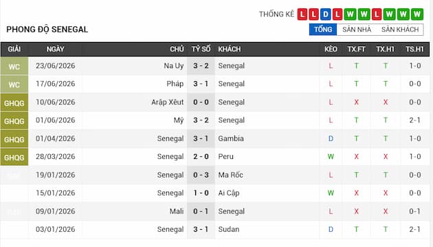 Phong độ gần đây đội Senegal
