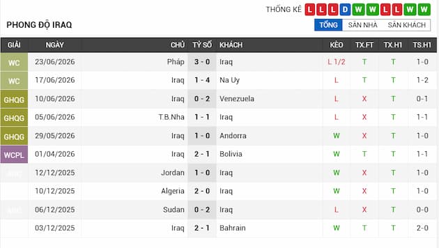 Phong độ gần đây đội Iraq
