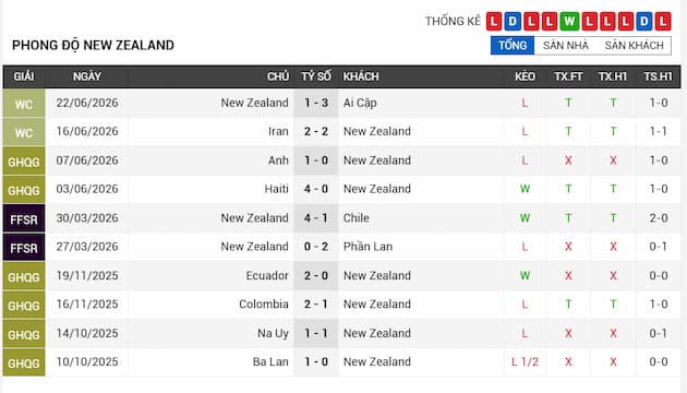 Phong độ gần đây đội New Zealand