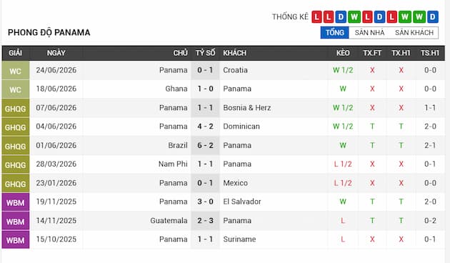 Phong độ gần đây đội Panama