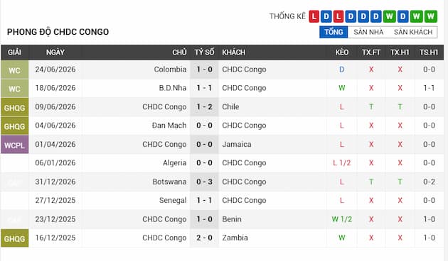 Phong độ gần đây CHDC Congo