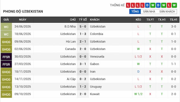Phong độ gần đây Uzbekistan