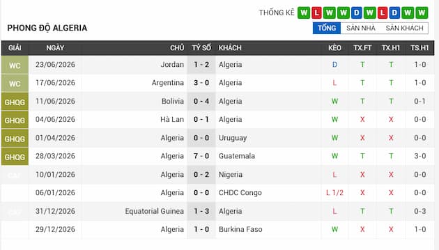 Phong độ gần đây đội Algerie