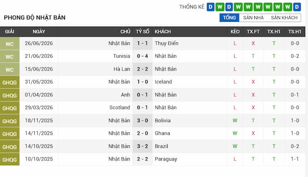 Phong độ gần đây Nhật Bản