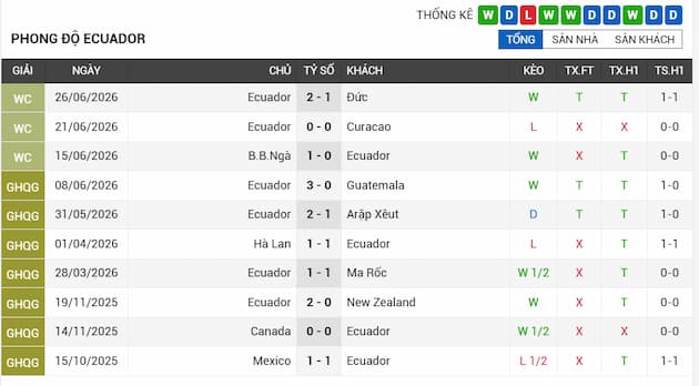 Phong độ gần đây Ecuador
