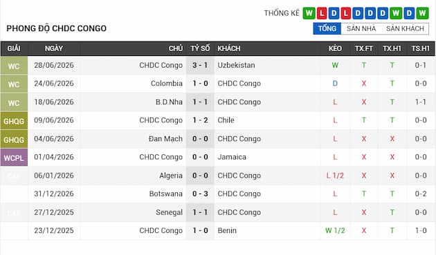 Phong độ gần đây đội tuyển DR Congo
