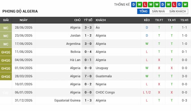 Phong độ gần đây đội Algeria