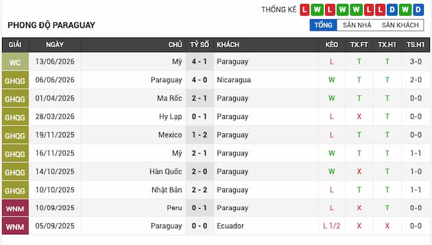 Phong độ gần đây đội Paraguay