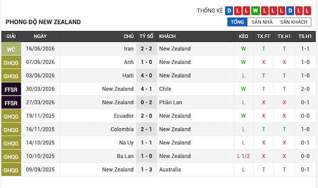 Phong độ gần đây đội New Zealand