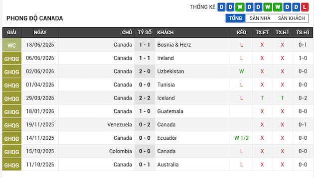 Phong độ gần đây đội Canada
