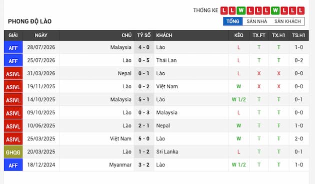 Phong độ gần đây đội tuyển Lào