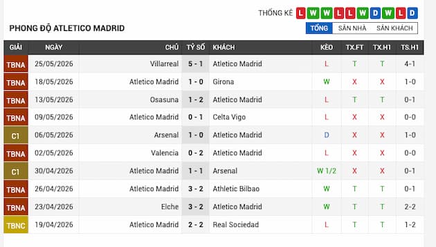 Phong độ gần đây đội Atletico Madrid
