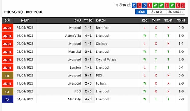 Phong độ gần đây Liverpool