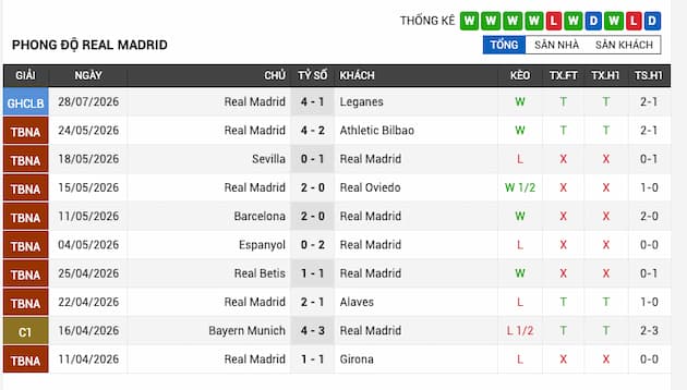 Phong độ gần đây Real Madrid