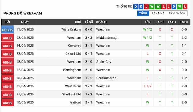 Phong độ gần đây Wrexham