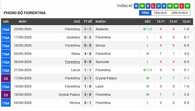 Phong độ gần đây Fiorentina