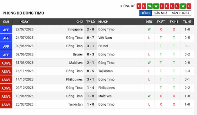 Phong độ gần đây đội Đông Timor