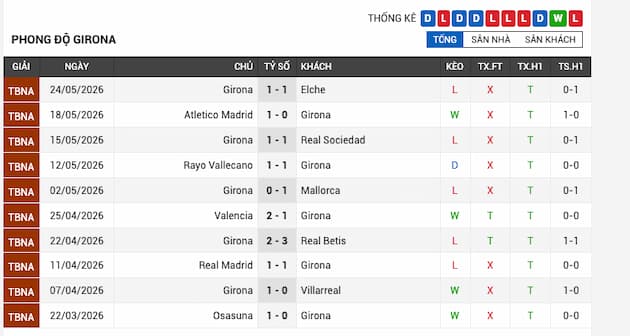 Phong độ gần đây Girona