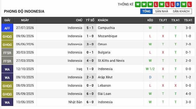 Phong độ gần đây đội Indonesia