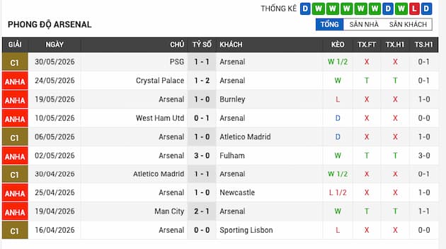 Phong độ gần đây Arsenal