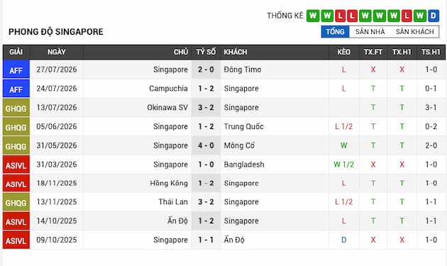 Phong độ gần đây đội tuyển Singapore