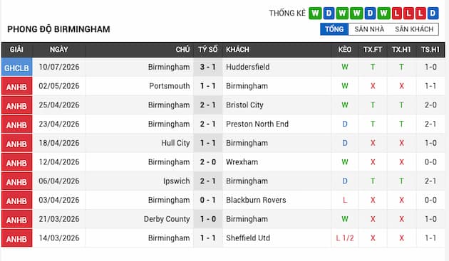 Phong độ gần đây Birmingham City