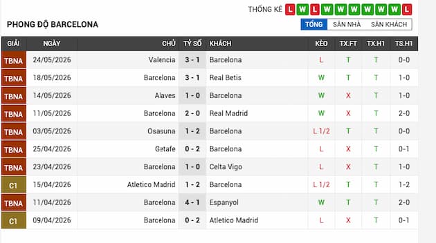 Phong độ gần đây Barcelona