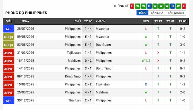 Phong độ gần đây đội tuyển Philippines