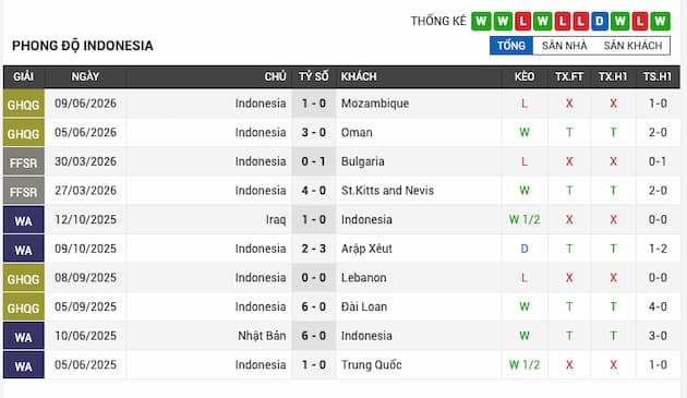 Phong độ gần đây Indonesia