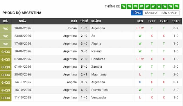 Phong độ gần đây Argentina