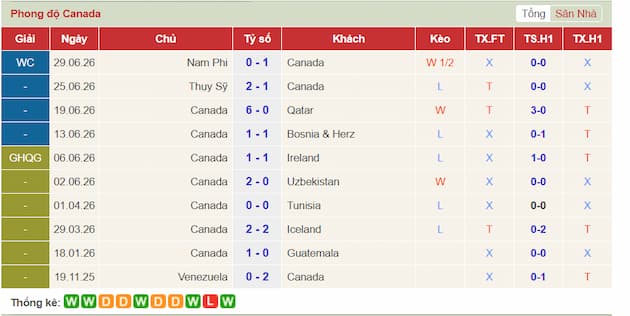 Phong độ gần đây Canada