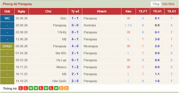 Phong độ gần đây Paraguay
