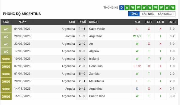 Phong độ gần đây Argentina