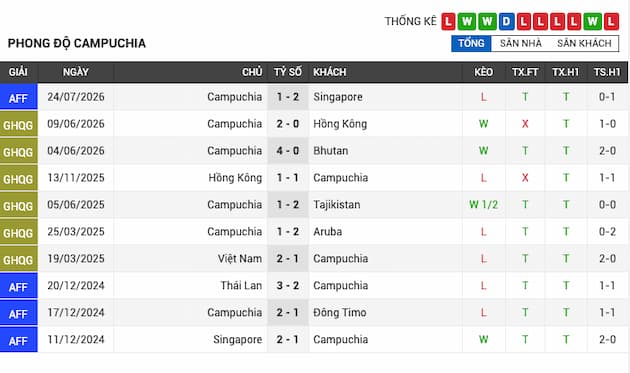 Phong độ gần đây Campuchia
