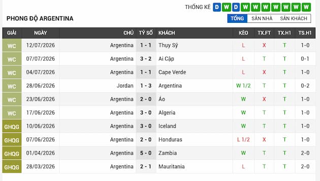 Phong độ gần đây đội tuyển Argentina
