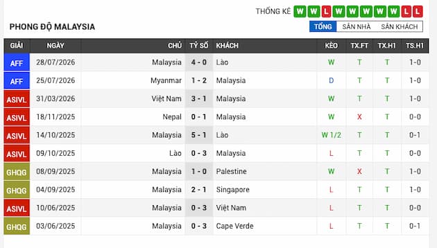 Phong độ gần đây Malaysia