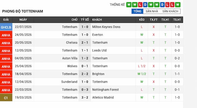 Phong độ gần đây Tottenham