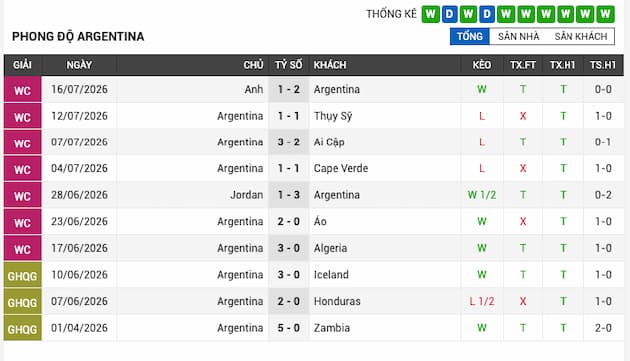 Phong độ gần đây Argentina