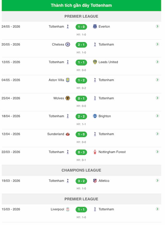 Phong độ gần đây Tottenham