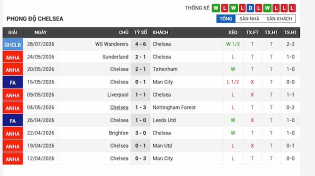 Phong độ gần đây Chelsea